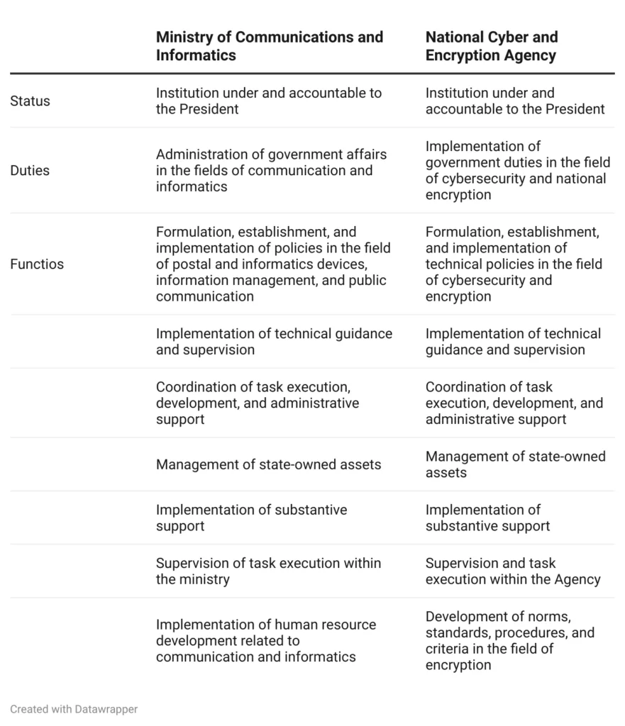 Overlapping Responsibilities Between Ministries and Cybersecurity ...